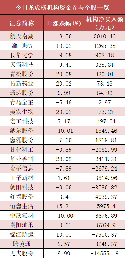 尤夫股份龙虎榜数据（5月15日）