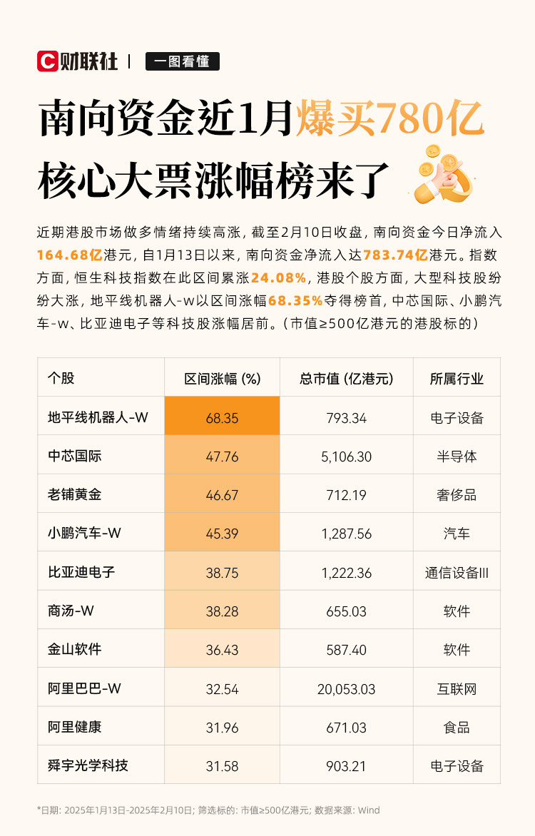 南向资金今日净买入10.96亿港元