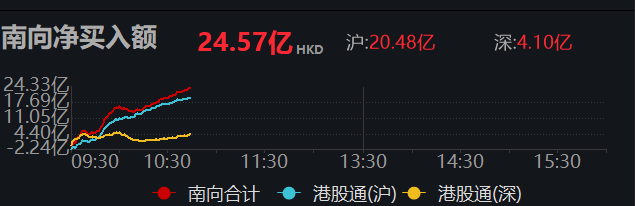 南向资金今日净买入10.96亿港元