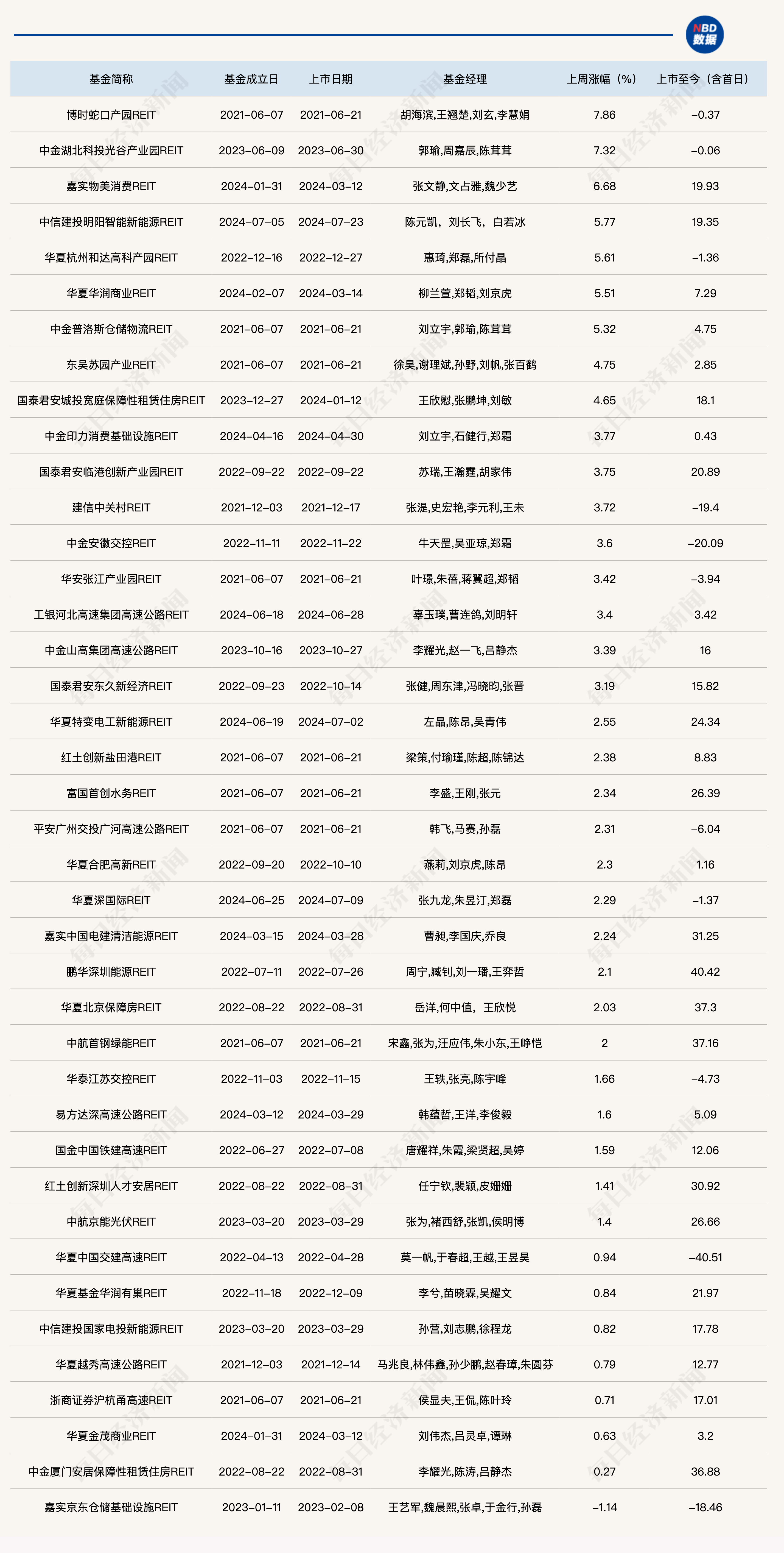 成交火爆！消费类REITs频繁“登榜”