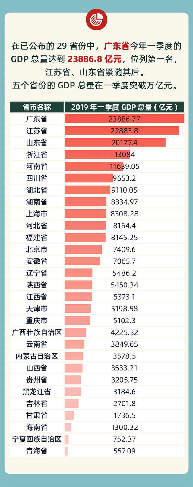 香港第一季度经济数据出炉：GDP增速提升