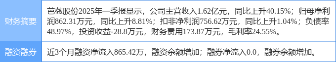 芭薇股份龙虎榜：营业部净卖出1628.42万元