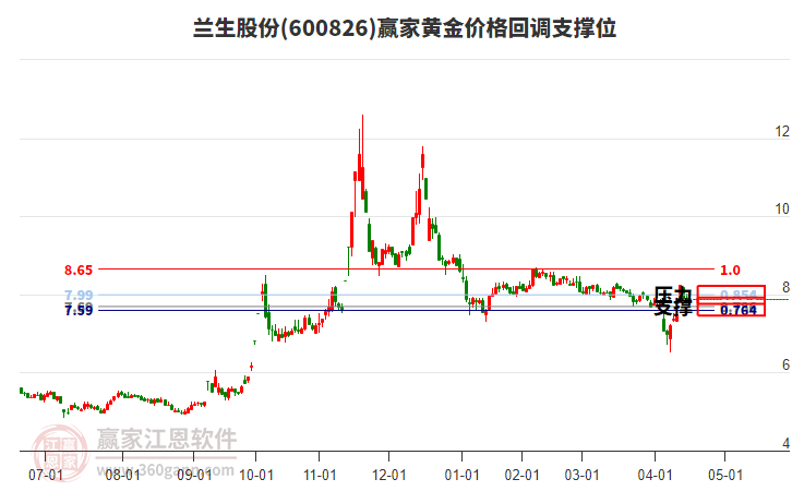 黄金价格高位盘整，技术回调还是趋势反转？