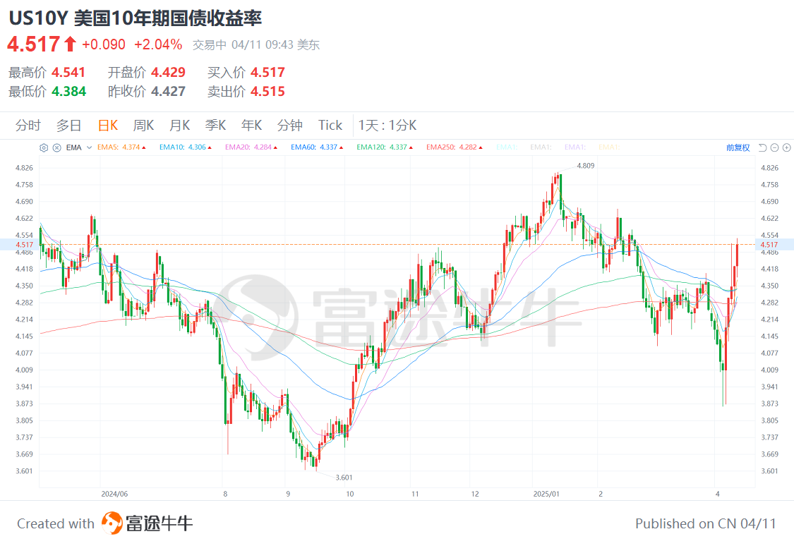 美国30年期国债收益率升至5.02%，为2023年11月以来的最高水平