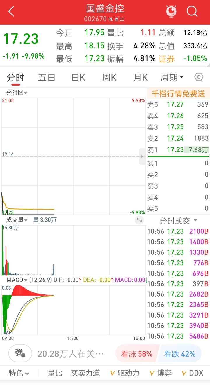A股这个板块，大面积涨停！近90%个股上涨！