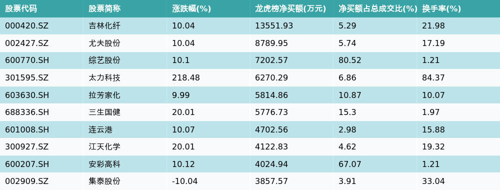 久吾高科5月19日龙虎榜数据