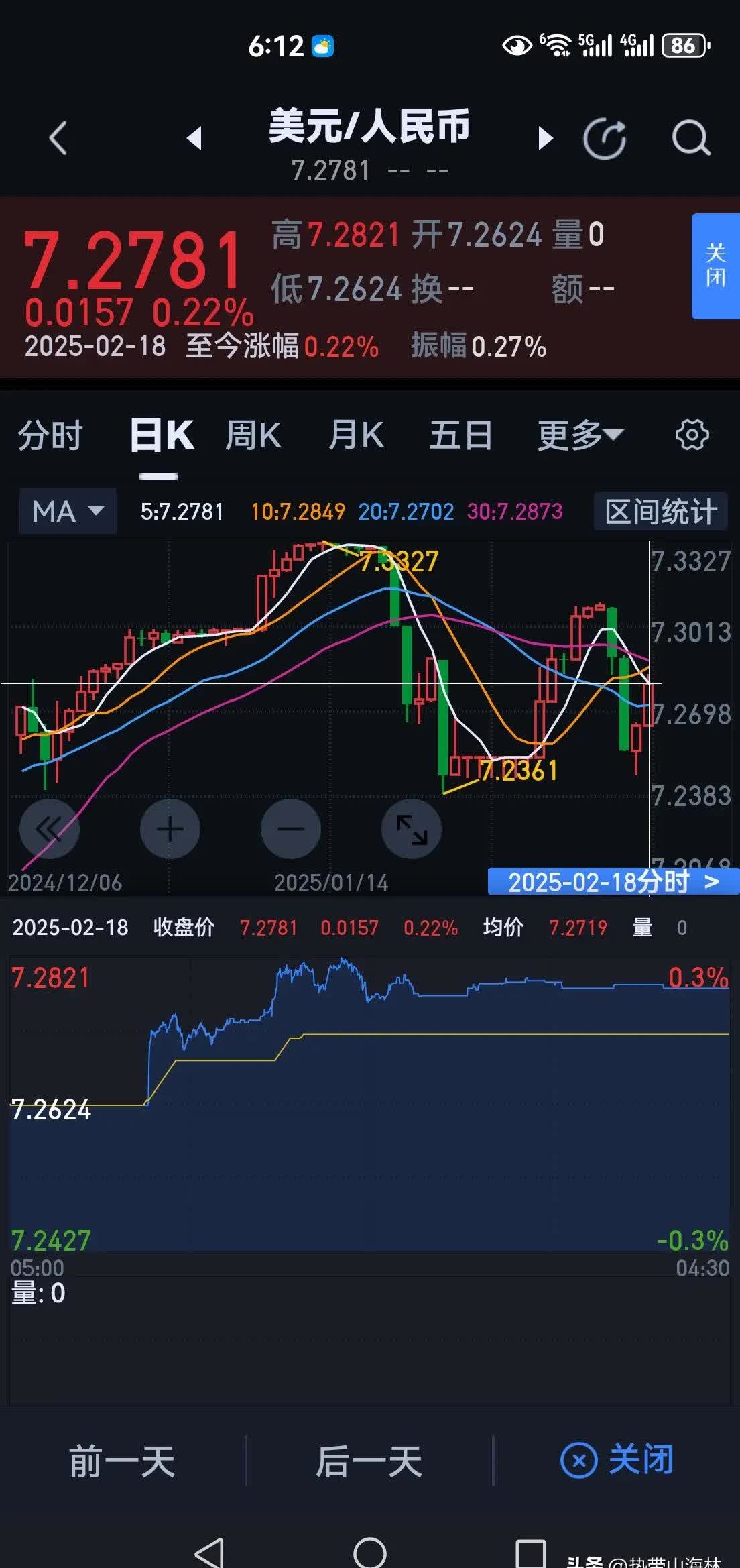 年轻一代正成为中国消费驱动力！港股消费ETF（159735）现涨1.46%，实时成交额突破3100万元排名同指数第一