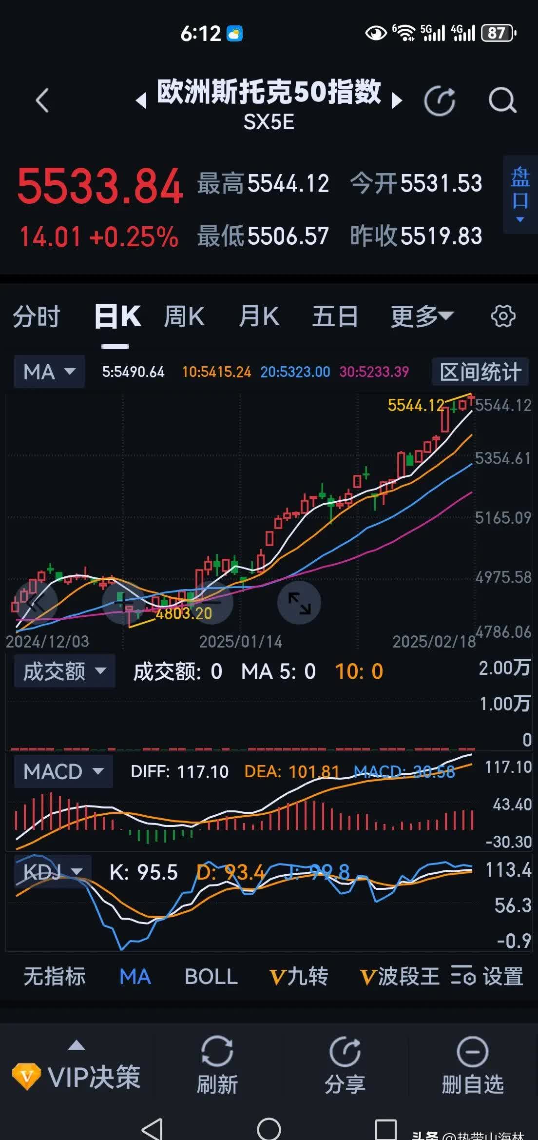 年轻一代正成为中国消费驱动力！港股消费ETF（159735）现涨1.46%，实时成交额突破3100万元排名同指数第一