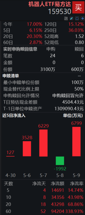 年轻一代正成为中国消费驱动力！港股消费ETF（159735）现涨1.46%，实时成交额突破3100万元排名同指数第一