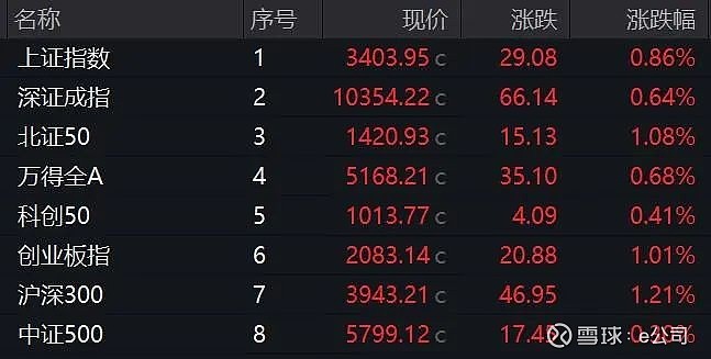 刚刚，A股盘中新纪录！