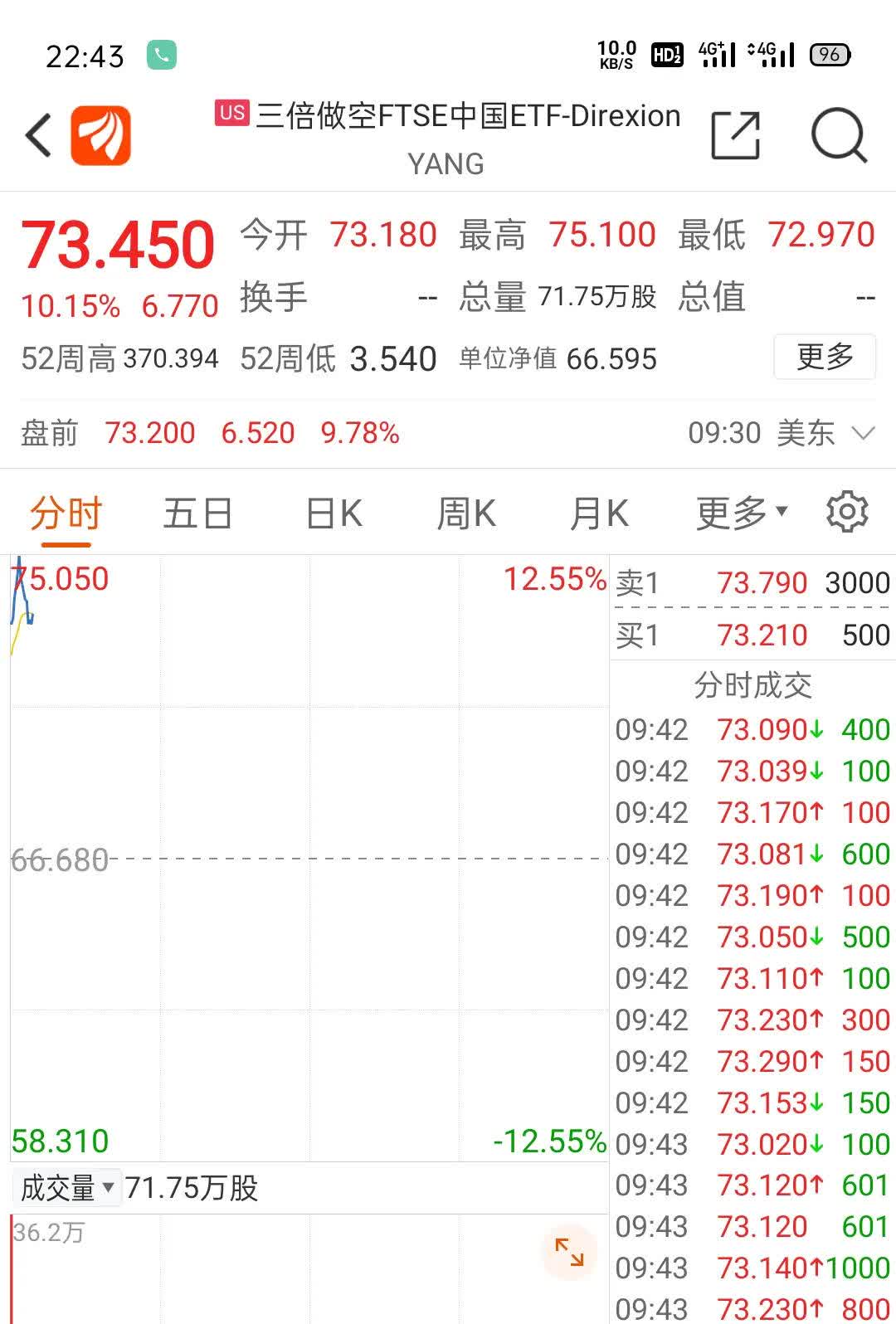 刚刚，A股盘中新纪录！