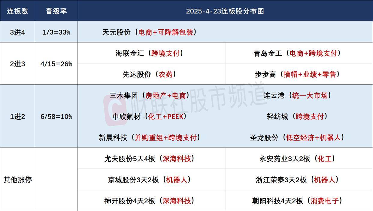 午评：创业板指涨逾1%，农业、医药等板块拉升，宠物经济概念活跃