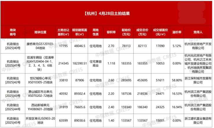 最高溢价超50%！北京、杭州、成都土拍火爆