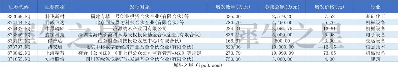 71只北交所股票获融资净买入超百万元