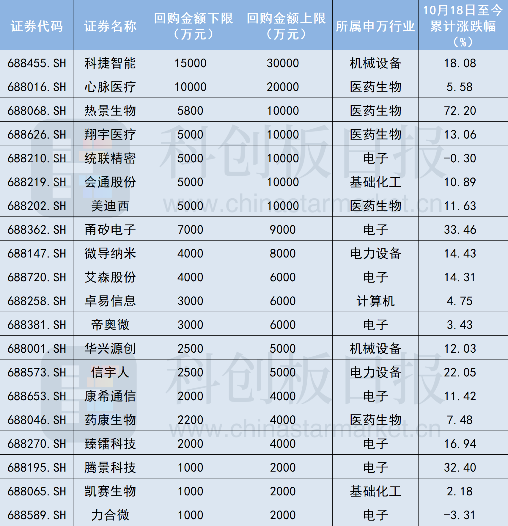 11只科创板股获融资净买入额超2000万元