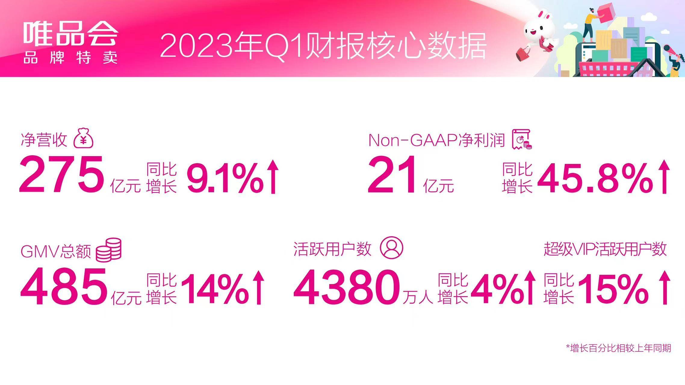 百度Q1财报：总营收325亿元超预期 智能云同比增速达42%