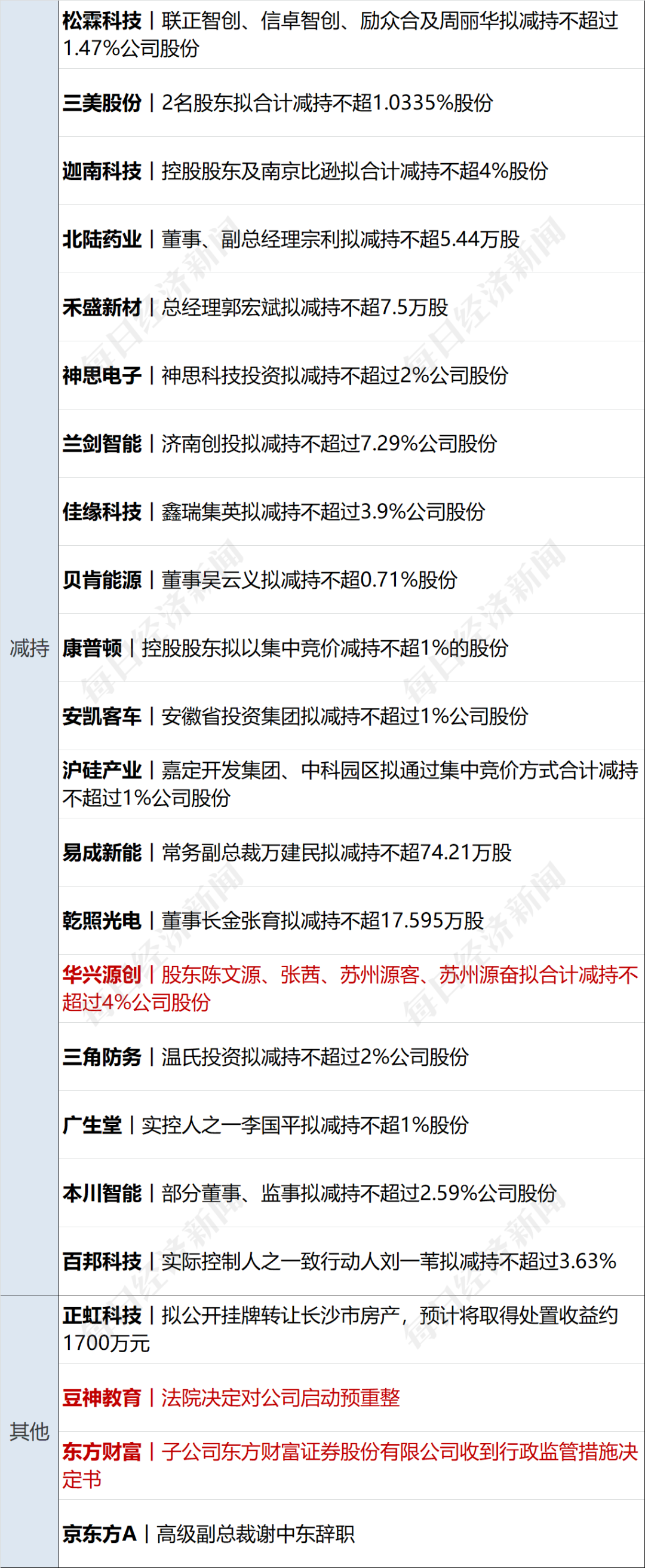 康普顿：截至5月20日，公司股东户数为14000余户