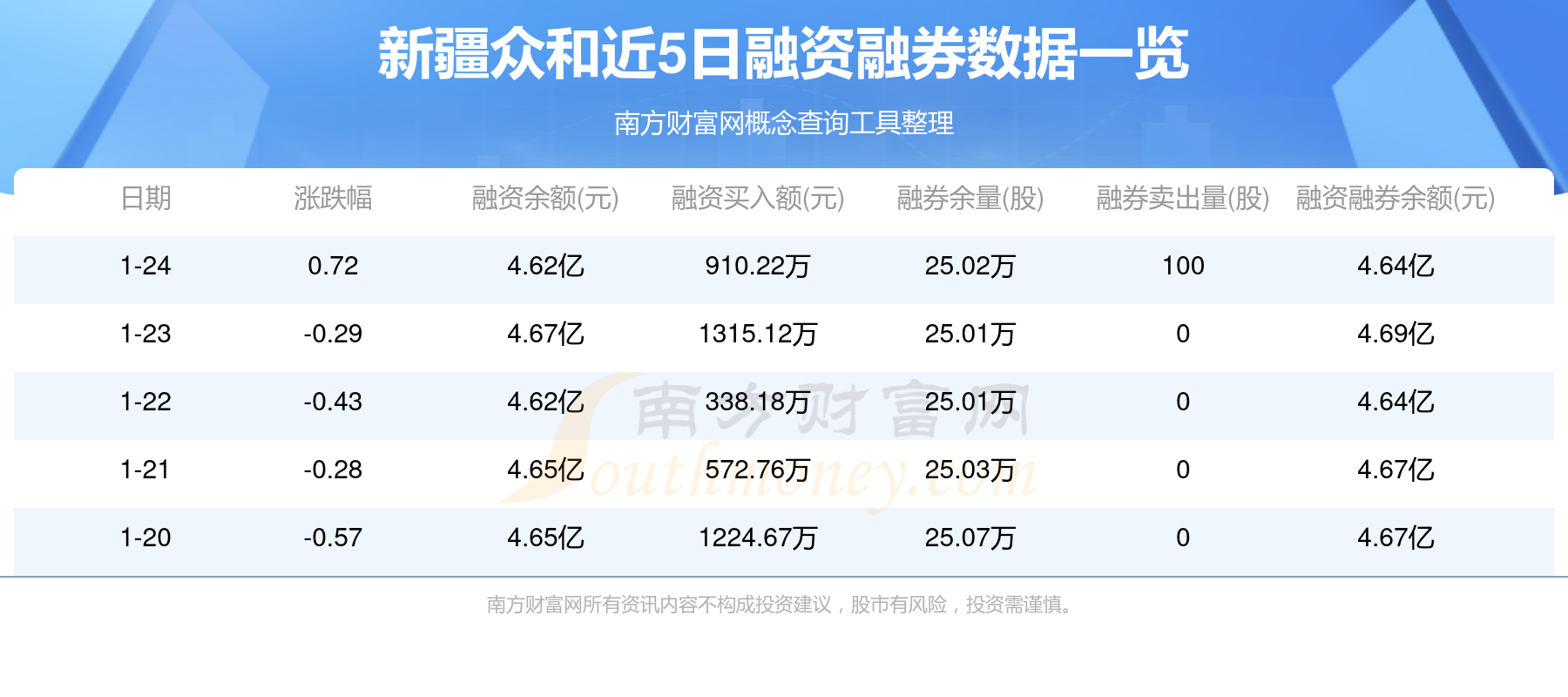 西域旅游：股东昆仑投资计划减持公司股份不超过465万股
