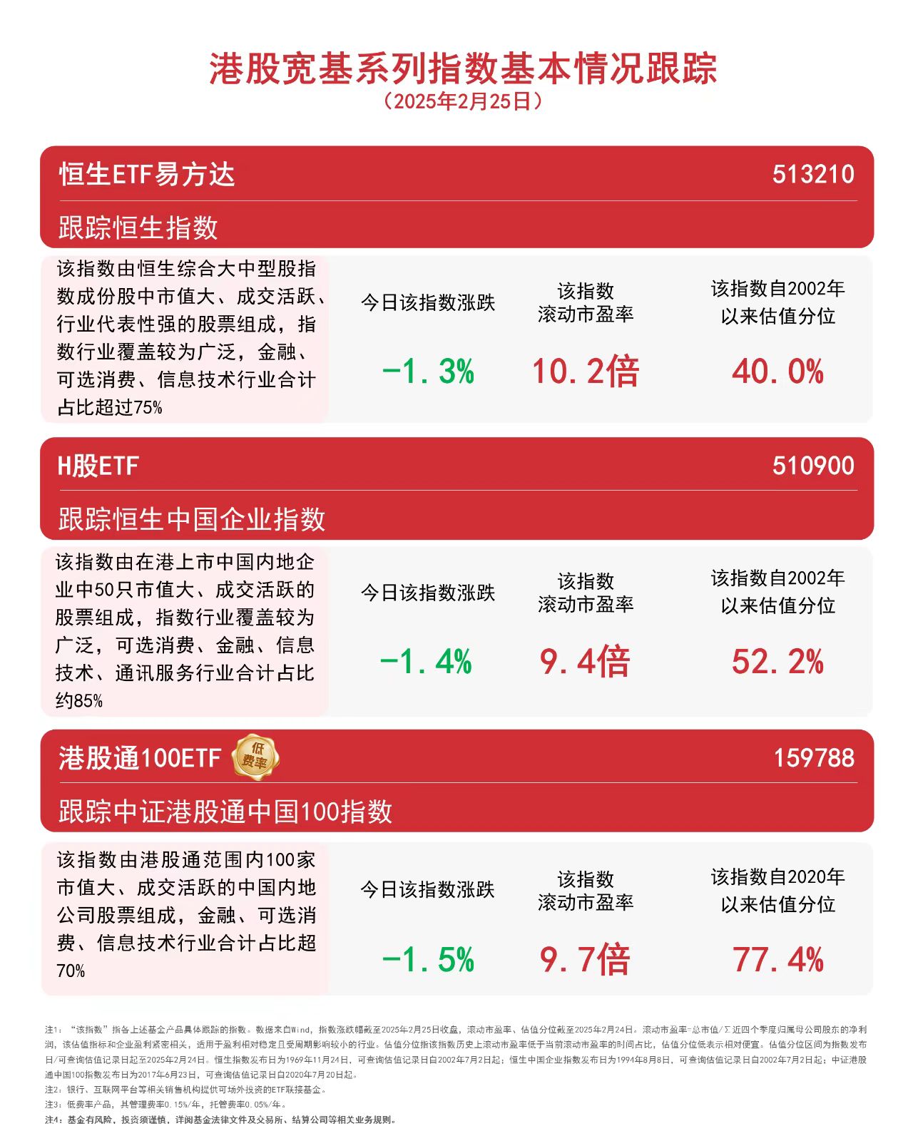 南向资金今日净买入14.27亿港元