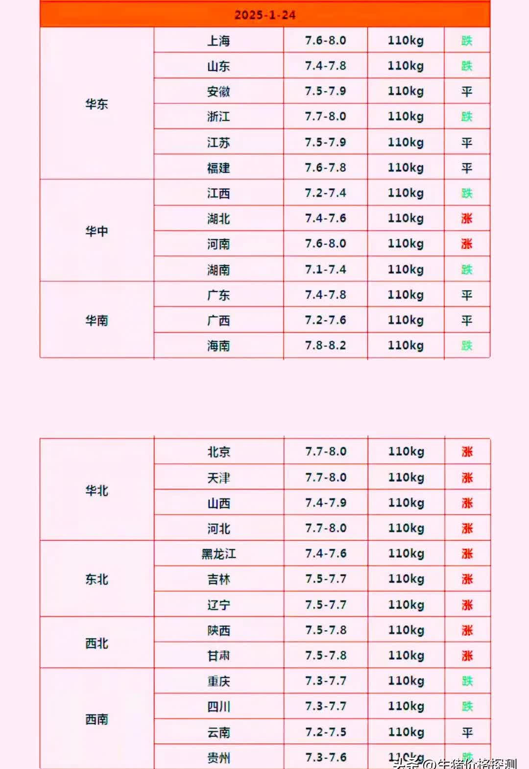 农业农村部：全国农产品批发市场猪肉平均价格为20.67元/公斤 较昨日降0.2%