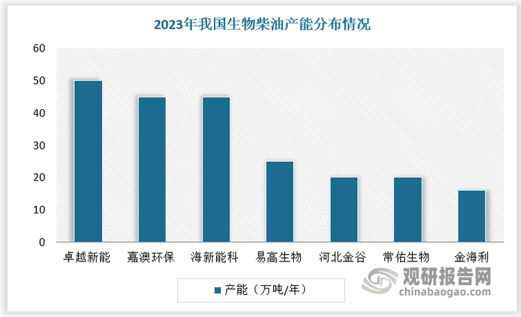 卓越新能：公司已在新加坡和泰国成立公司，负责亚太地区的原料油采购和生物柴油销售
