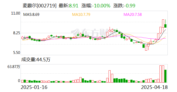 重庆港振幅16.89%，沪股通龙虎榜上买入3723.25万元，卖出1252.35万元