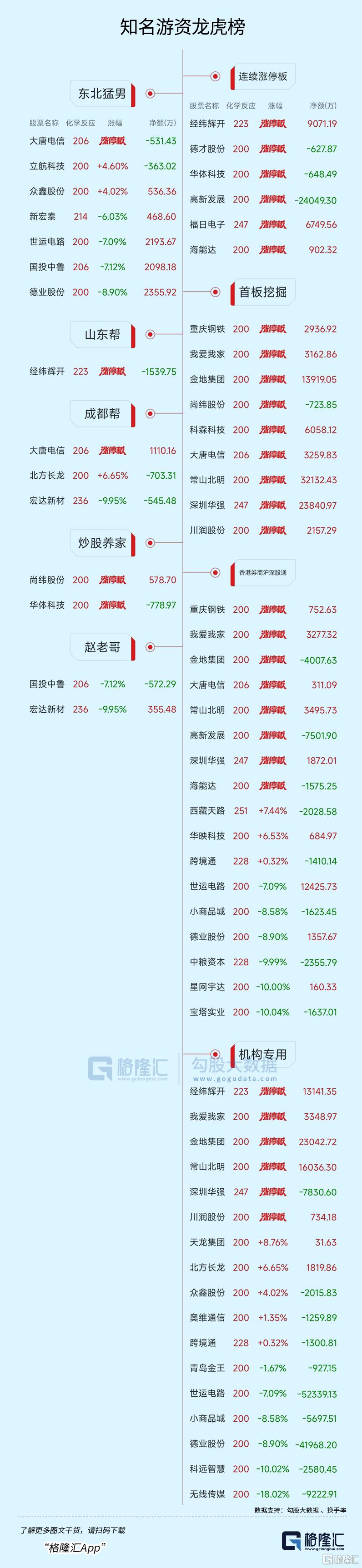 红宝丽龙虎榜数据（5月22日）