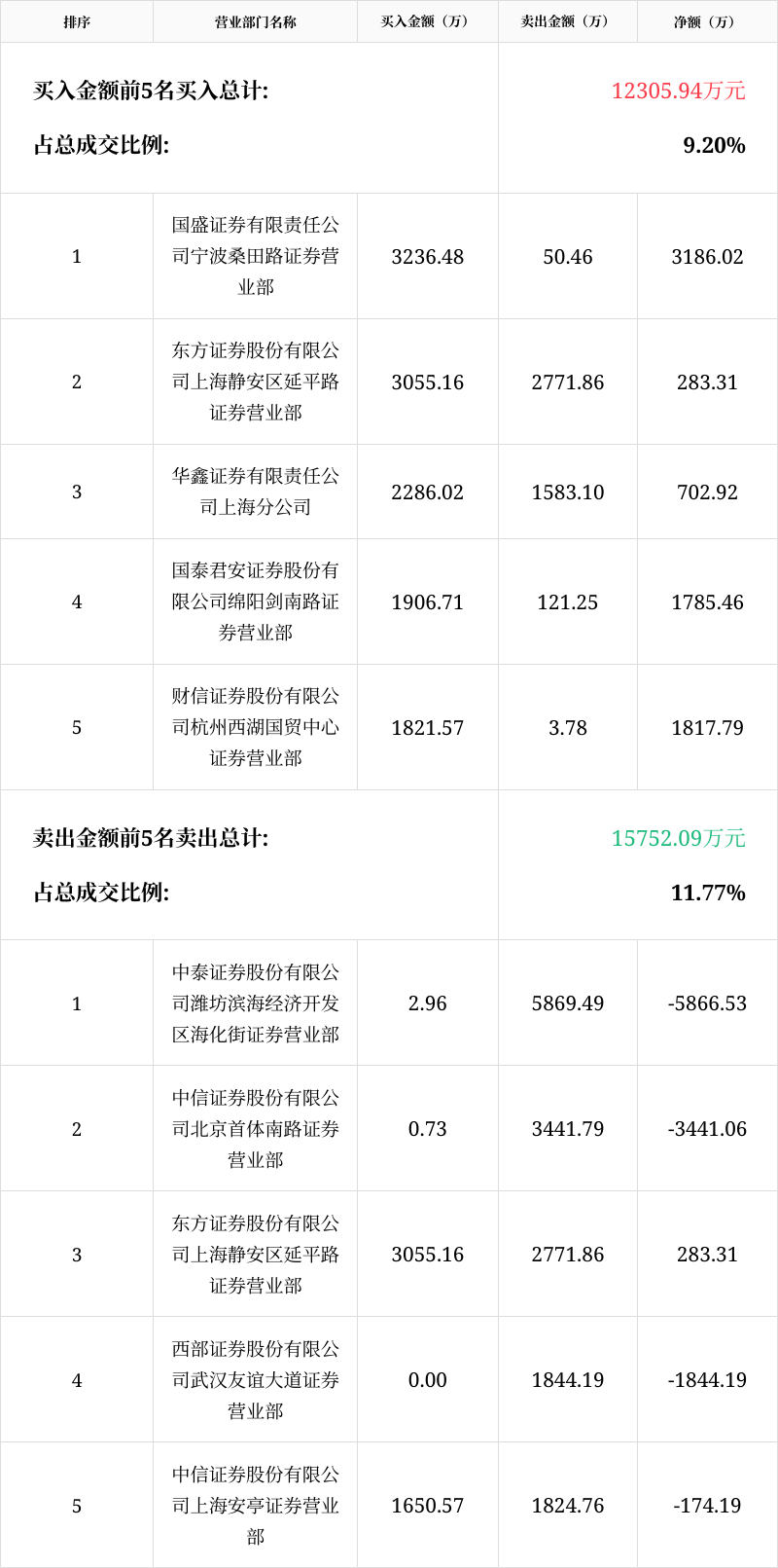 红宝丽龙虎榜数据（5月22日）