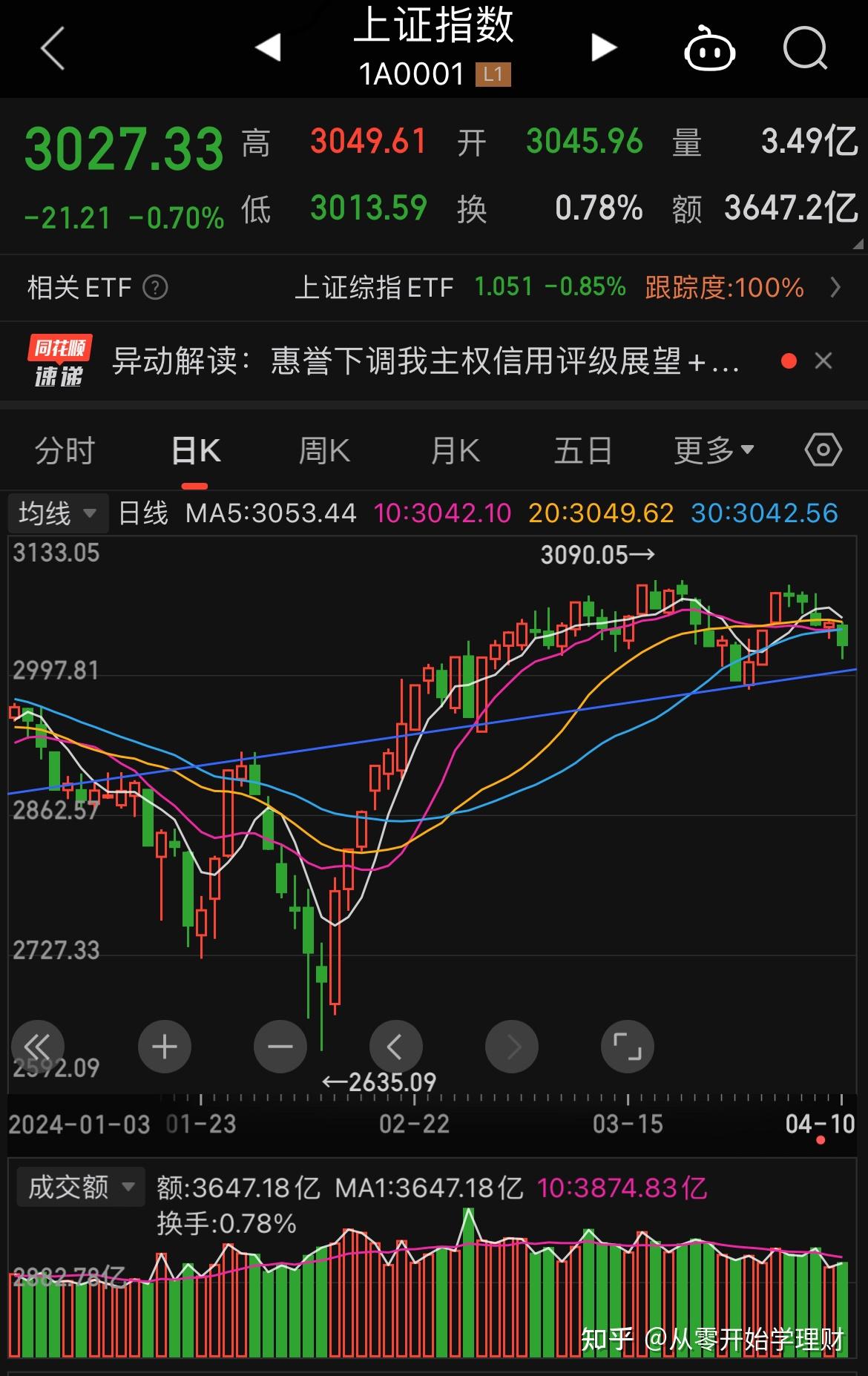 开评：三大指数集体低开 小米汽车概念涨幅居前