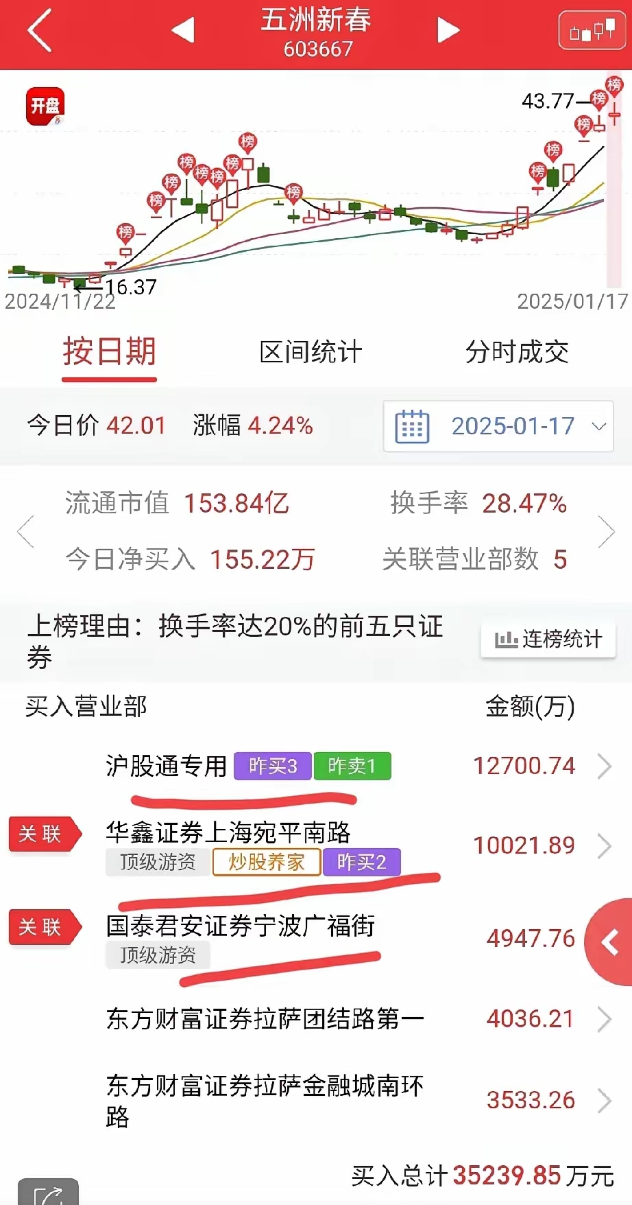 红墙股份龙虎榜数据（5月22日）
