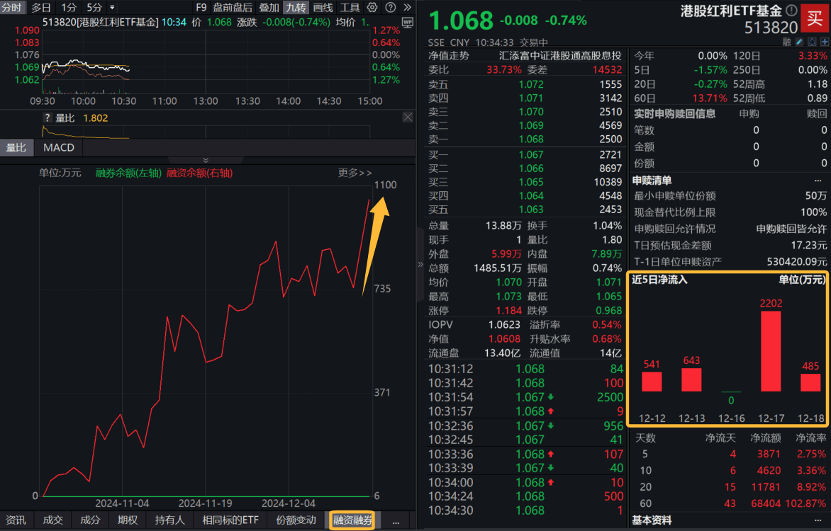 两市ETF两融余额较上一日增加1.68亿元