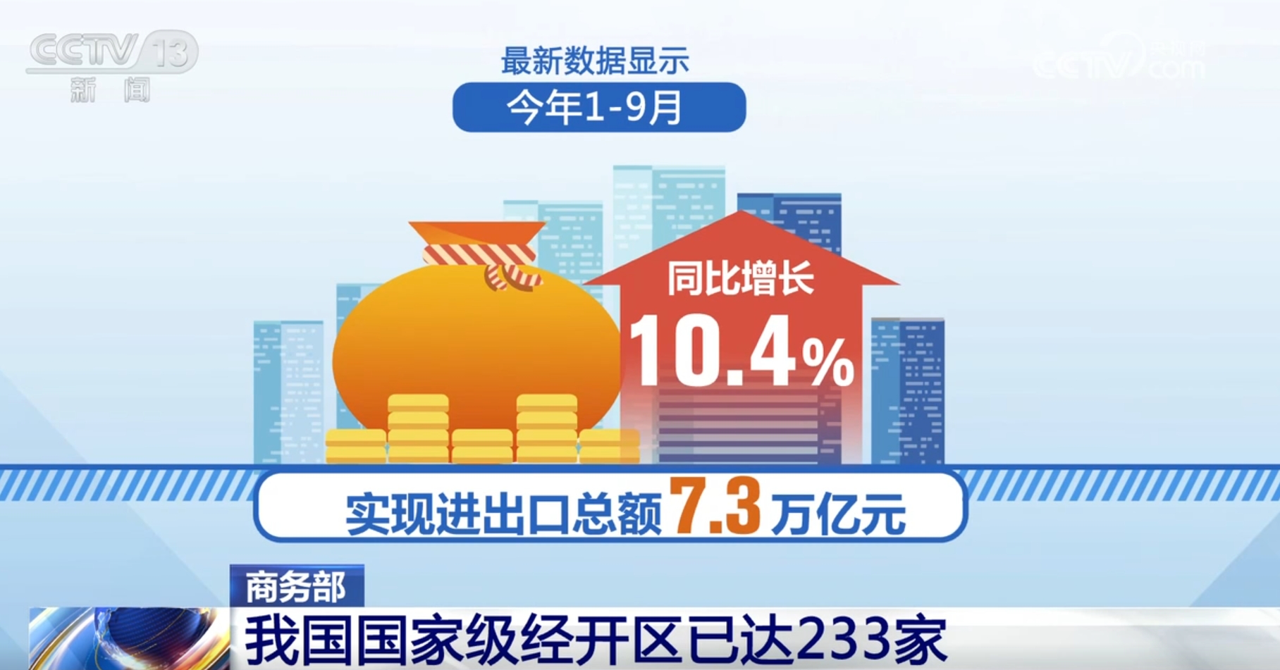 商务部：支持符合条件的国家级经开区开发建设主体通过上市融资等方式拓展融资渠道