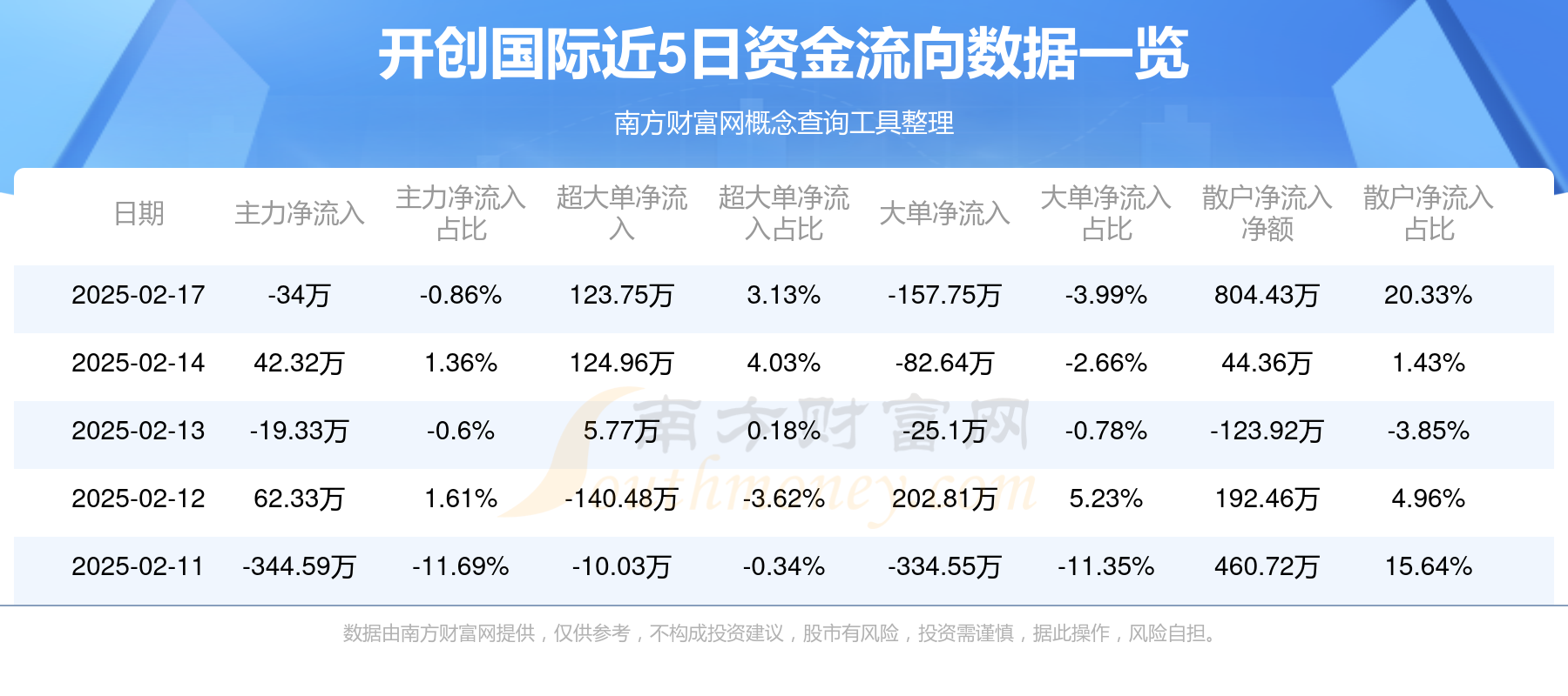 非银金融行业今日净流出资金28.28亿元，东方财富等7股净流出资金超亿元