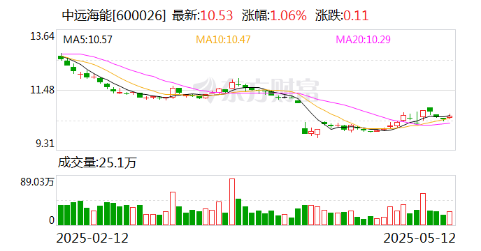博杰股份：5月23日召开董事会会议