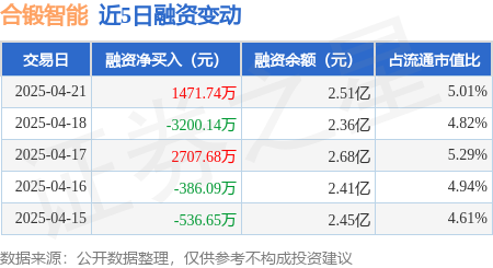 合锻智能龙虎榜：营业部净卖出226.08万元