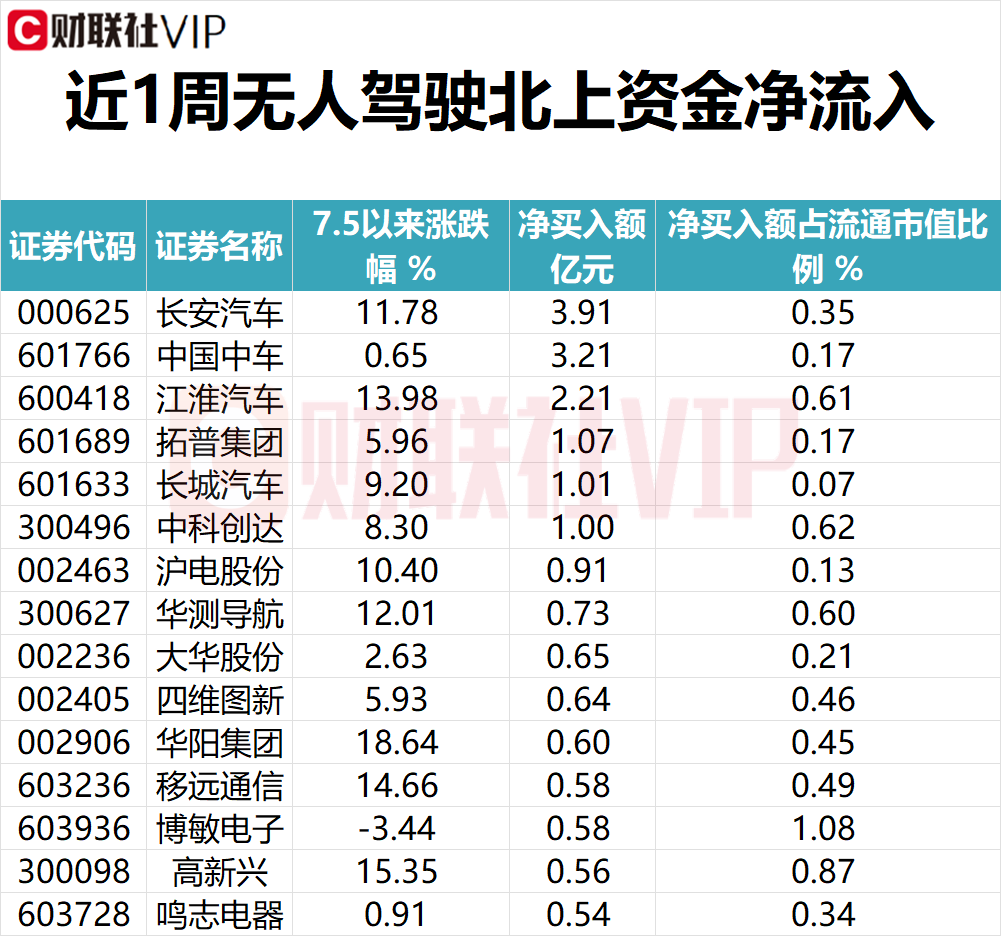 禽流感概念涨2.45%，主力资金净流入15股