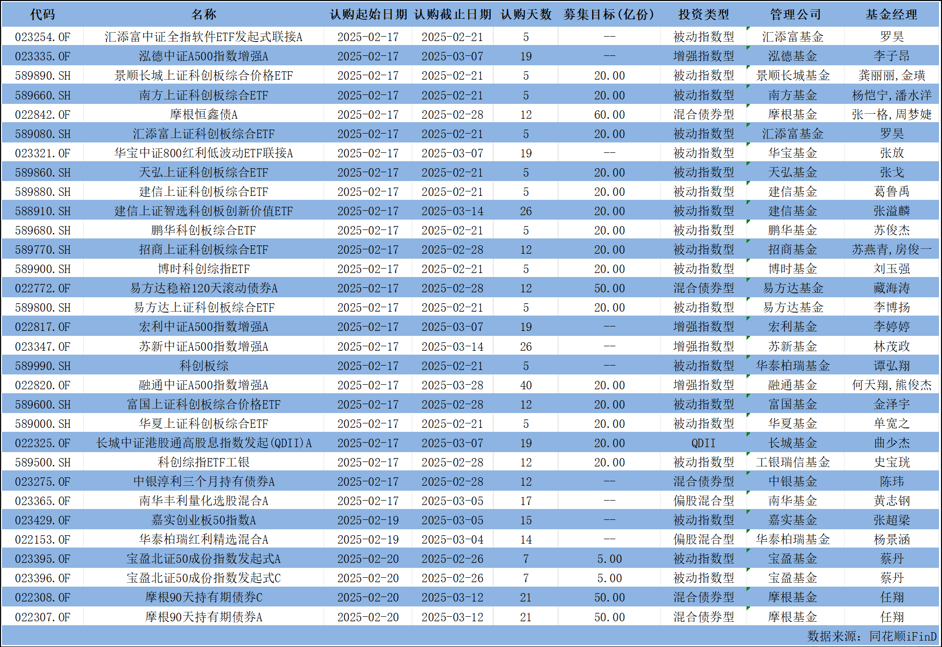 29只科创板股获融资净买入额超5000万元