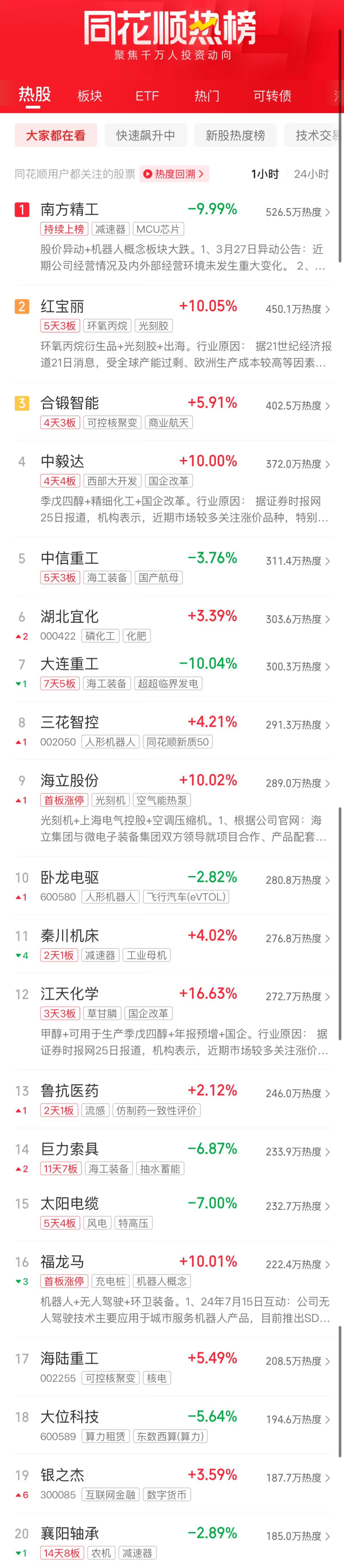 【盘中播报】沪指跌0.09% 国防军工行业跌幅最大