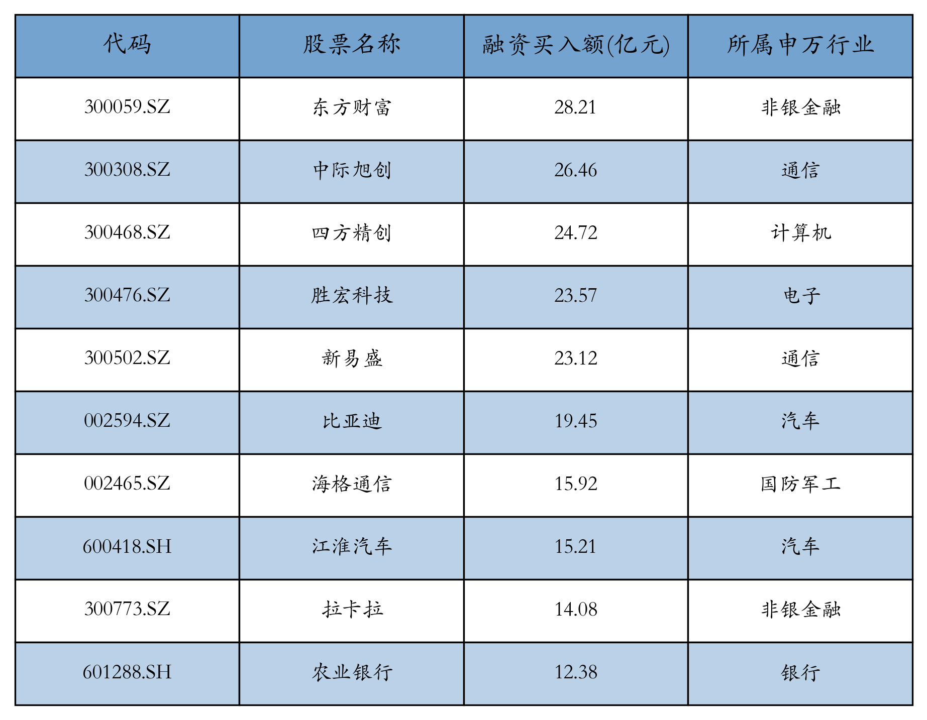 29只科创板股获融资净买入额超5000万元