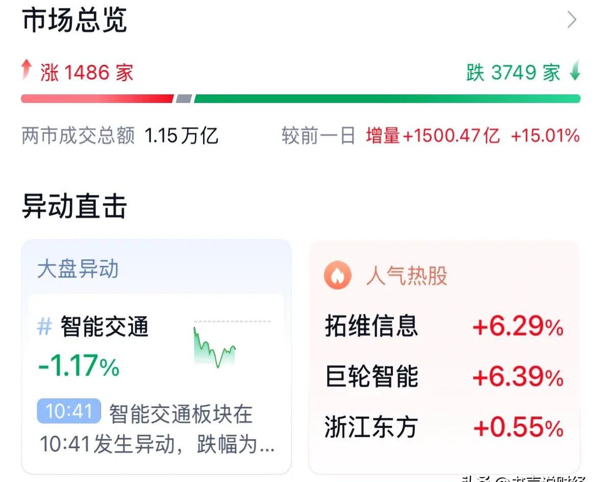 数据复盘丨发电机、人形机器人等概念走强 96股获主力资金净流入超1亿元