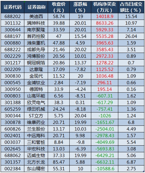 数据复盘丨发电机、人形机器人等概念走强 96股获主力资金净流入超1亿元