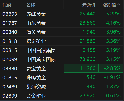 招金黄金：上半年净利润4469.46万元 同比扭亏
