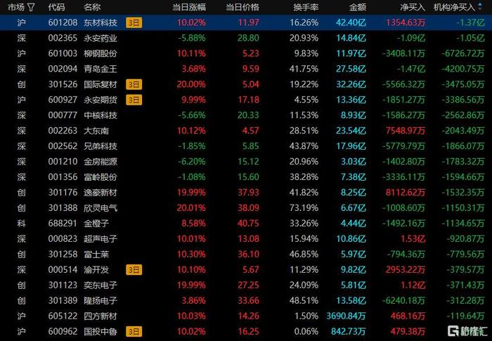 帝奥微涨停 营业部龙虎榜净卖出2036.21万元