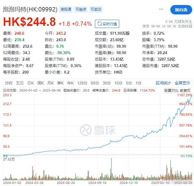 泡泡玛特涨5% 股价创历史新高