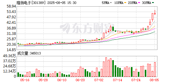 方盛股份换手率40.12%，龙虎榜上榜营业部合计净买入97.38万元