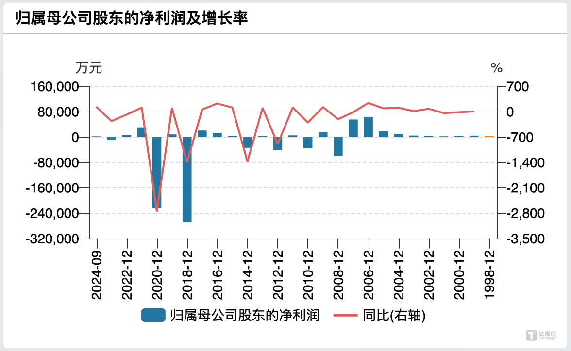 龙蟠科技：拟定增募资不超20亿元 用于11万吨高性能磷酸盐型正极材料等项目