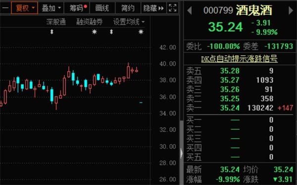 酒鬼酒涨停，机构龙虎榜净买入1.66亿元