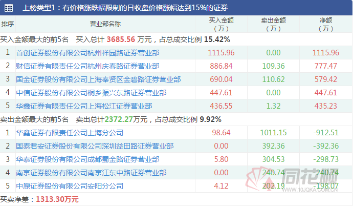 酒鬼酒涨停，机构龙虎榜净买入1.66亿元