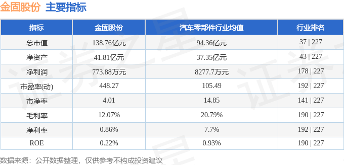 金固股份上半年净利增45% 获得多个海外客户定点项目