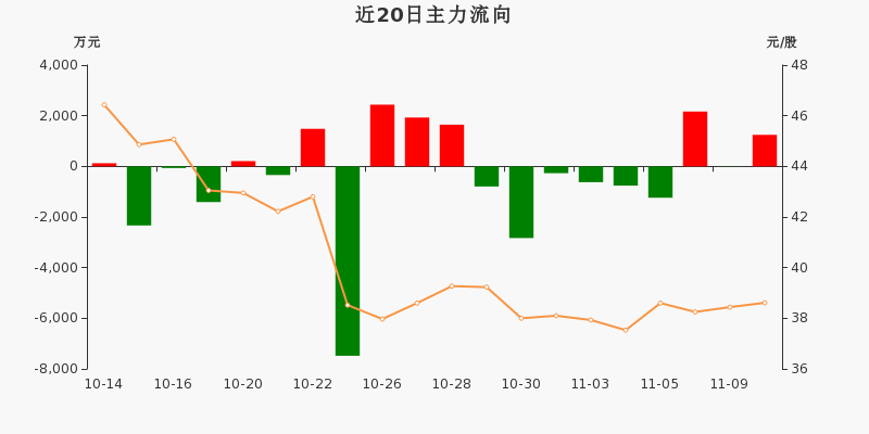 草甘膦概念上涨2.03%，5股主力资金净流入超千万元